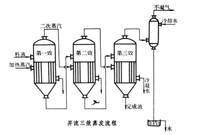 酸洗磷化廢水處理蒸發(fā)